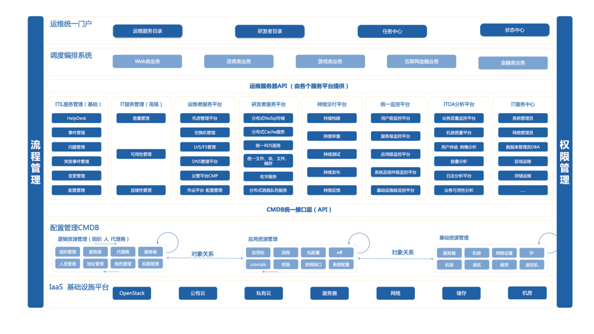 EasyOps Platform Architecture
